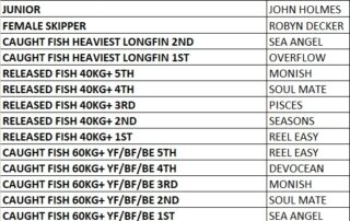 2021 Tuna Derby Results